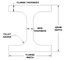 I beam cross section dimensions